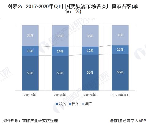 2020年中邦变频器行业墟市近况和兴盛前景剖判 高压变频器稳步增加【组图】乐鱼电竞(图2)