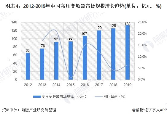 2020年中邦变频器行业墟市近况和兴盛前景剖判 高压变频器稳步增加【组图】乐鱼电竞(图4)