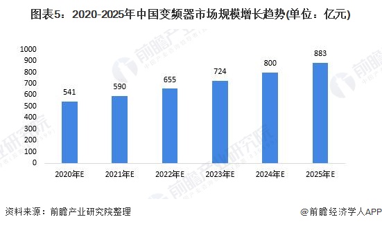 2020年中邦变频器行业墟市近况和兴盛前景剖判 高压变频器稳步增加【组图】乐鱼电竞(图5)