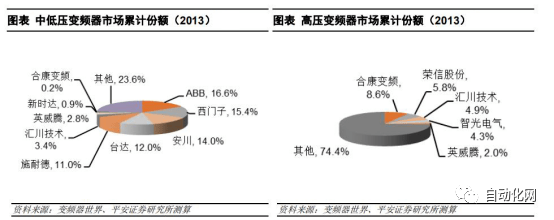 行业查看邦内变频器商场式样若何？本土厂商他日之道又正在何方？乐鱼电竞(图1)